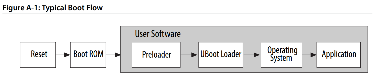 Figure 1: Technical Reference Manual Diagram of Typical Boot Flow