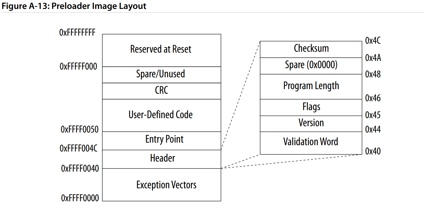 Figure 2: PreLoader Image Layout