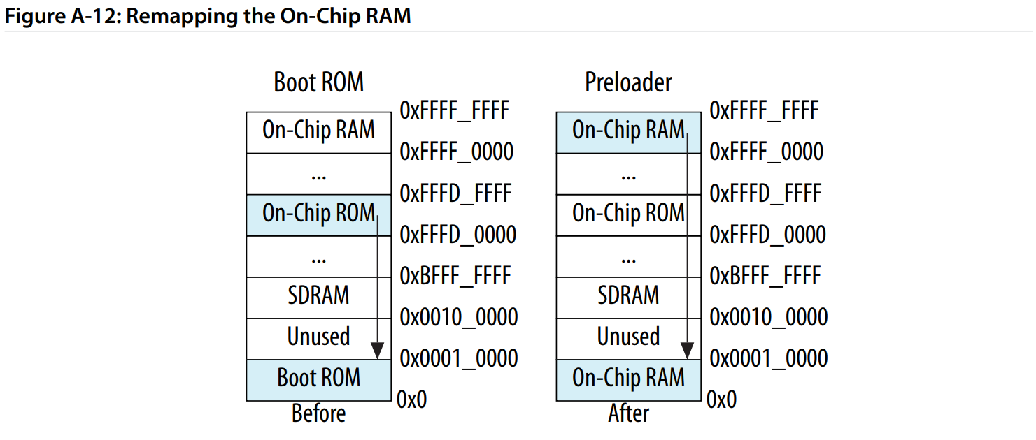 Figure 3: Memory state of the Cyclone V HPS before and after executing a (compliant) PreLoader
