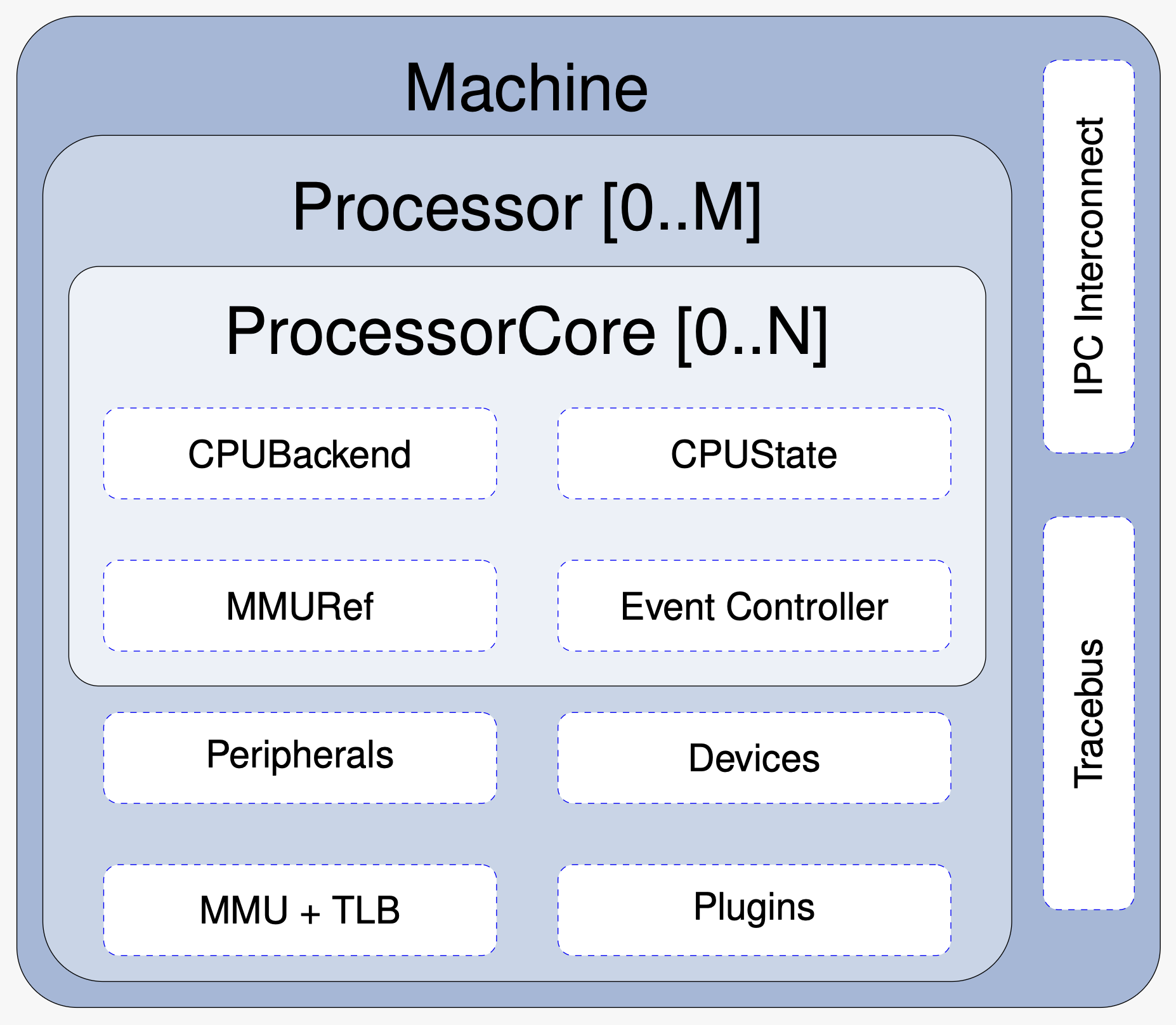 Styx Emulator Architecture Diagram